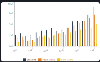 Bar chart of sessions, page views and new users rising together each month